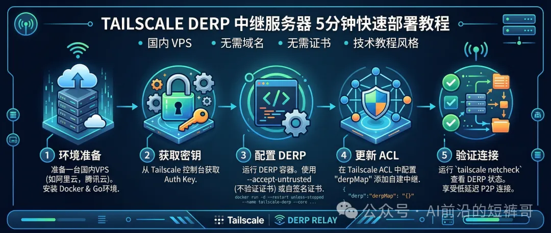 Tailscale 搭建自己的私有网络